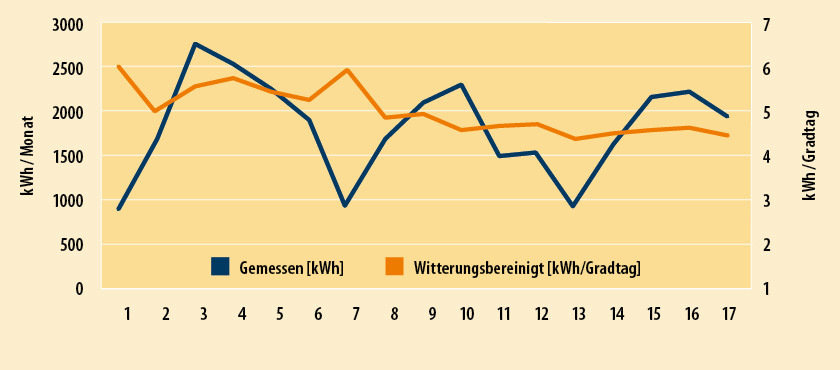 5 Gasheizung 2: gemessene Verbräuche in kWh (blaue Kurve) im Vergleich zu bereinigten Werten in kWh/Kd (orange Kurve)
