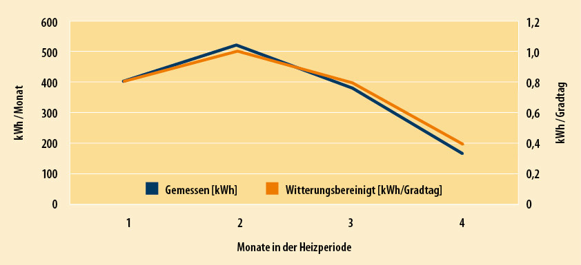 3 Außenluft-Wärmepumpe 2: gemessene Verbräuche in kWh (blaue Kurve) im Vergleich zu bereinigten Werten in kWh/Kd (orange Kurve)