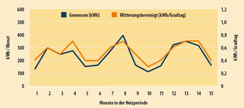 2 Außenluft-Wärmepumpe 1: gemessene Verbräuche in kWh (blaue Kurve) im Vergleich zu bereinigten Werten in kWh/Kd (orange Kurve)