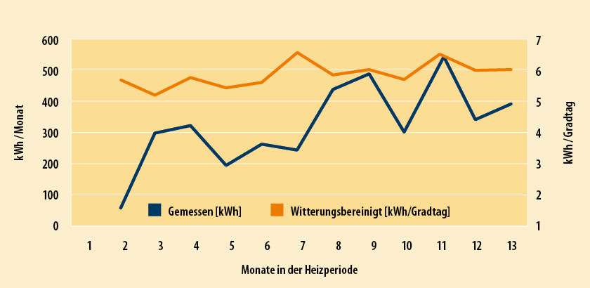 4 Gasheizung 1: ­gemessene Verbräuche in kWh (blaue Kurve) im Vergleich zu bereinigten Werten in kWh/Kd (orange Kurve)