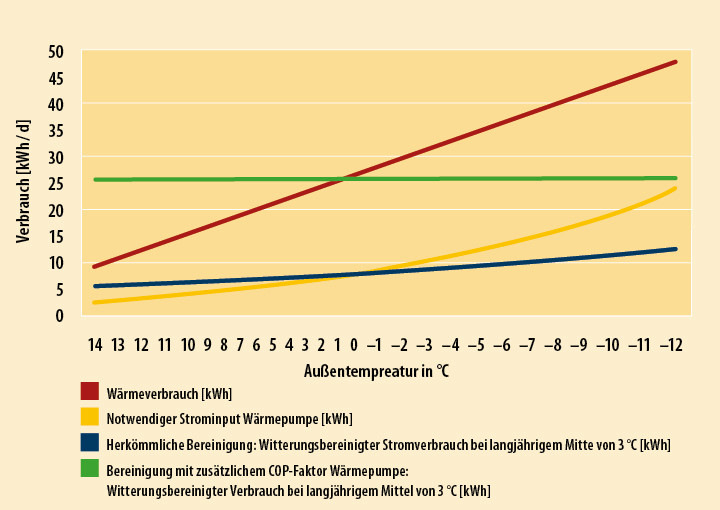 6 Außenluft-Wärmepumpe: reale und witterungsbereinigte Verbräuche in Abhängigkeit von der Außentemperatur