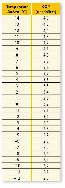 7 Außenluft-Wärmepumpe: COP-Faktoren für Witterungs­bereinigung