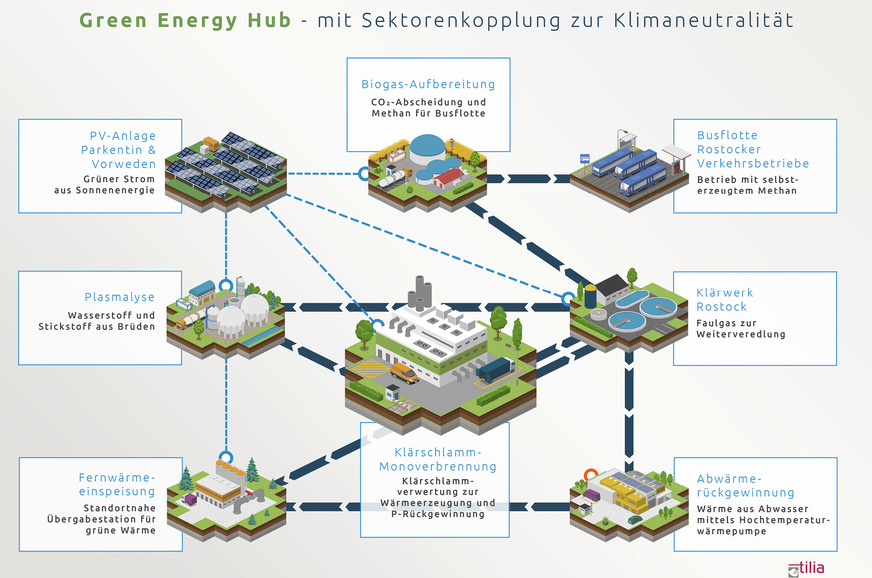 Das Konzept verbindet PV-Strom, Abwärme aus dem Klärwerk und Methan für Mobilität.