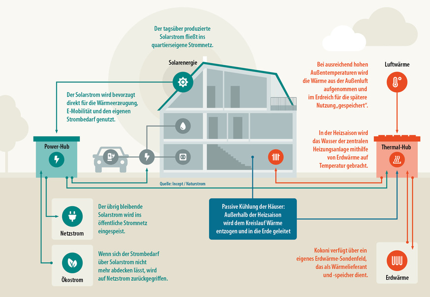 8 Erdwärme und Solarstrom sind die Kernstücke des Energiekonzeptes, das ZRS Architekten Ingenieure gemeinsam mit dem Ingenieurbüro Hausladen und dem Öko-Energieversorger Naturstrom entwickelt hat.