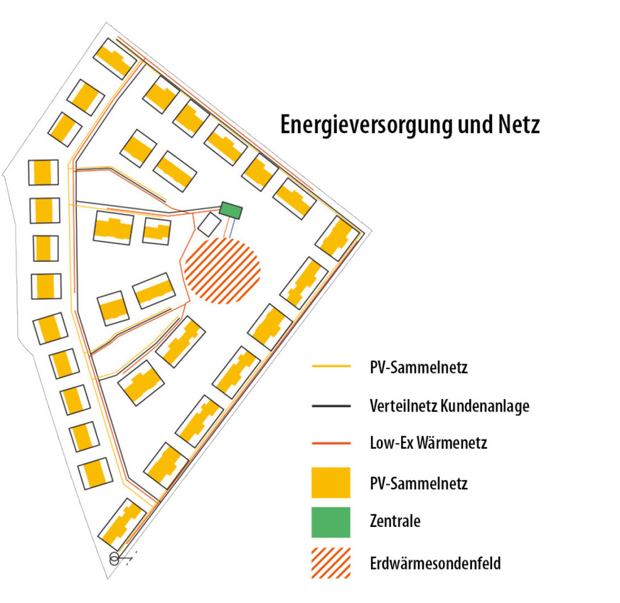 10 Die Energieversorgung und der Netzplan sind von Beginn an in den Entwurf des Quartiers eingeflossen.