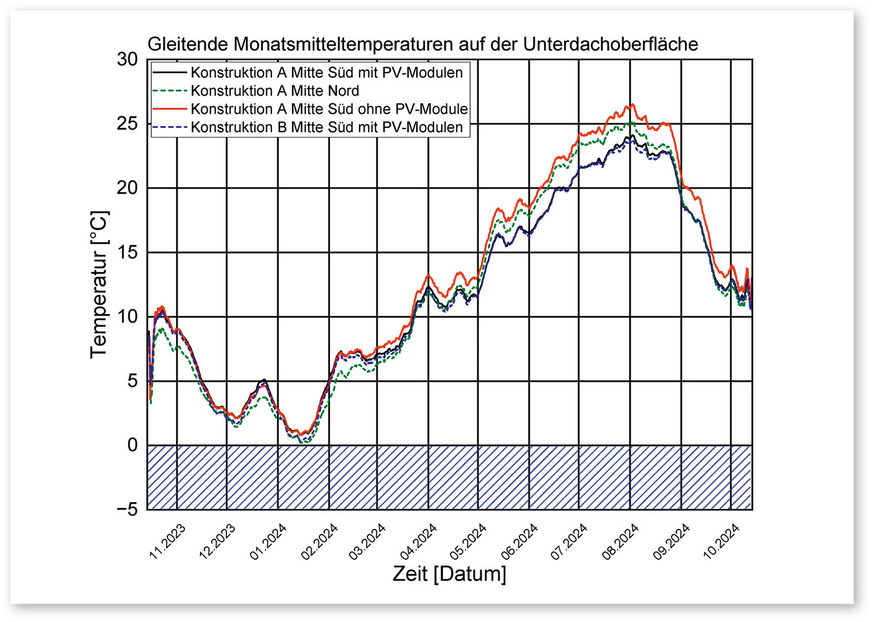 7 Gemessene Temperaturen (gleitende Monatsmittel) der vier untersuchten Varianten von Oktober 2023 bis Oktober 2024: Konstruktion A Süd mit (schwarz) und ohne PV-Module (rot), Nordseite ohne PV (grün) und Konstruktion B Süd mit PV (blau)