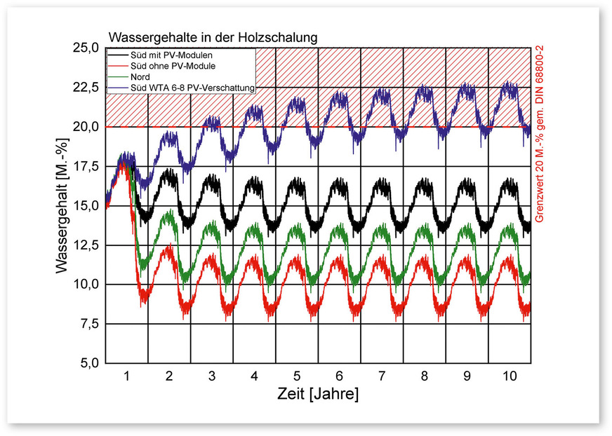 8 Wassergehalte in der Holzschalung der Konstruktion A über einen Simulationszeitraum von zehn Jahren unter verschieden Simulationsrandbedingungen: Südorientierung mit PV-Modulen als schwarzer Verlauf (realistischer Ansatz aus Messergebnissen), Süd ohne PV-Module als roter Verlauf, Nordorientierung als grüner Verlauf und Simulationsansatz nach WTA 6-8 für aufgeständerte PV-Module auf Flachdächern als blauer Verlauf