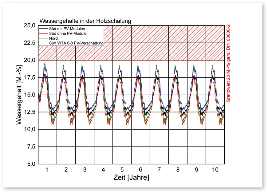 9 Wassergehalte in der Holzschalung der Konstruktion B über einen Simulationszeitraum von zehn Jahren unter verschieden Simulationsrandbedingungen: Südorientierung mit PV-Modulen als schwarzer Verlauf (realistischer Ansatz aus Messergebnissen), Süd ohne PV-Module als roter Verlauf, Nordorientierung als grüner Verlauf und Simulationsansatz nach WTA 6-8 für aufgeständerte PV-Module auf Flachdächern als blauer Verlauf