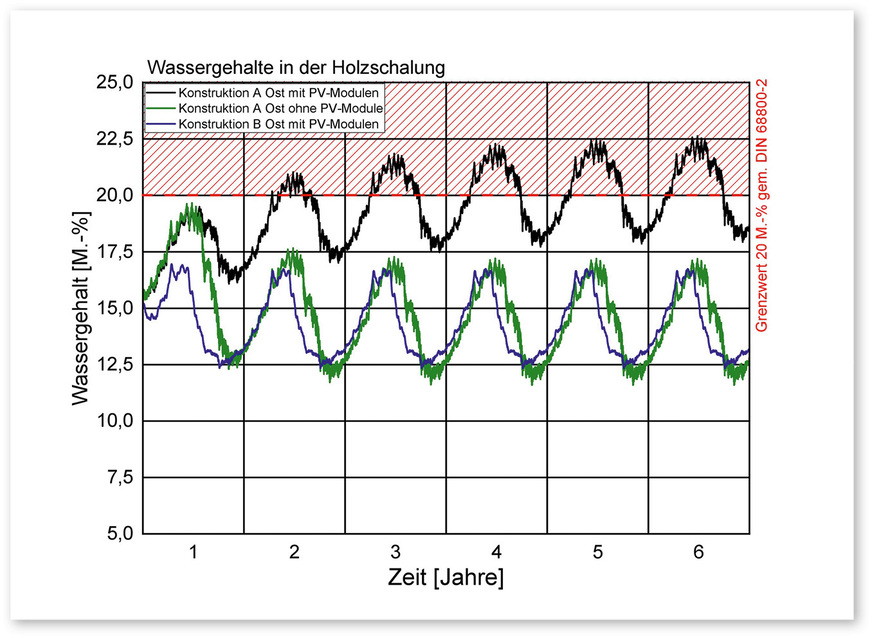 10 Wassergehalte in der Holzschalung der Konstruktion A, 45 Grad in Hamburg nach Ost orientiert mit PV-Modulen als schwarzer Verlauf (realistischer Ansatz aus Messergebnissen), ohne PV-Module (grün) sowie Konstruktion B mit PV-Modulen (blau)