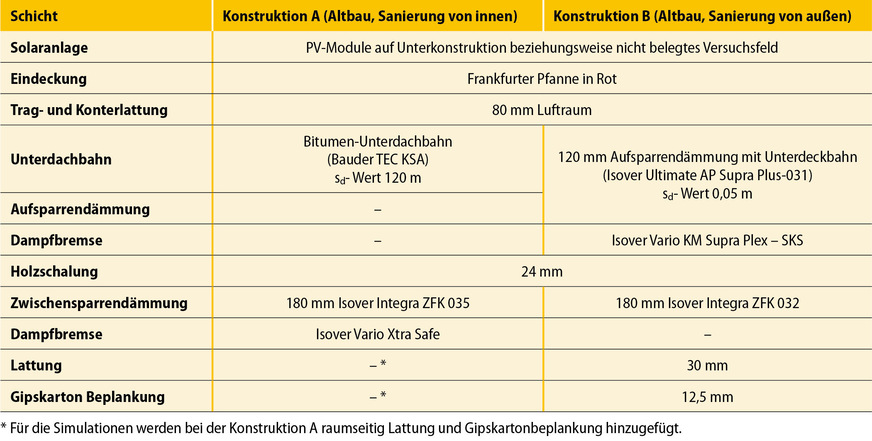 3 Aufbau und Materialien der beiden untersuchten Konstruktionen von außen nach innen