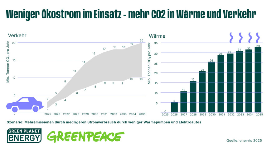 Wachsen Elektromobilität und der Anteil der Wärmepumpen weiter wie bisher in Zeitlupe, führt das zu hohen Mehremissionen. Strafzahlungen an die EU wären eine der Folgen.