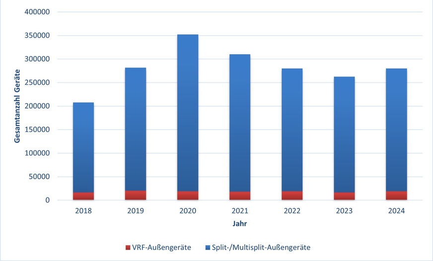 Gesamtmarktentwicklung Raumklimageräte und Luft/Luft-Wärmepumpen in Deutschland 2018 bis 2024