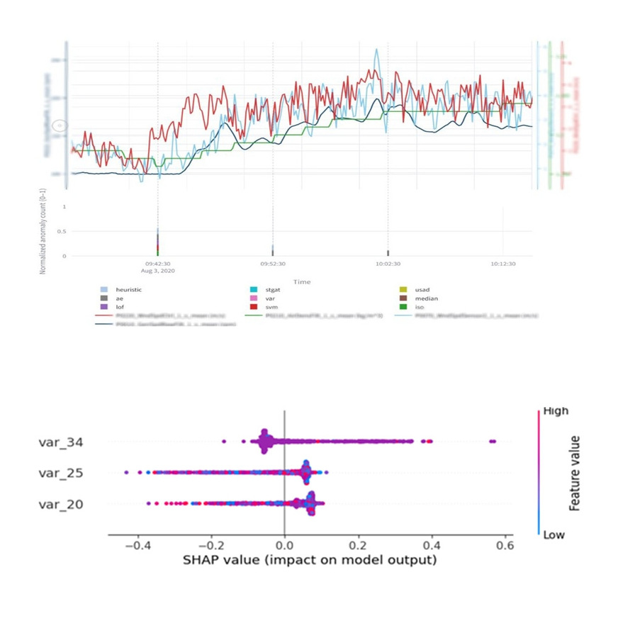 Das Diagnoseverfahren markiert Auffälligkeiten im Betrieb einer Windenergieanlage: Das obere Diagramm zeigt die Anomalie-Erkennung mittels komplexer KI-gestützter Methoden. Das Shap-Diagramm (unten) stellt den Einfluss von Variablen auf KI-Entscheidungen dar.