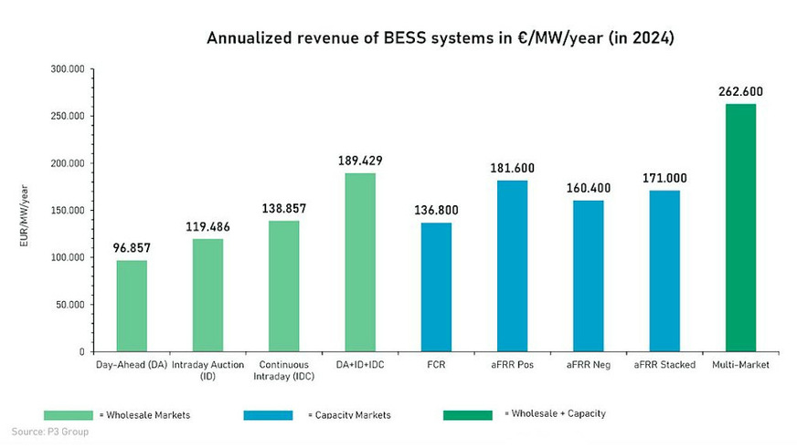 Die Planer haben die Erlös­möglichkeiten für den riesigen Speicher durchgerechnet.