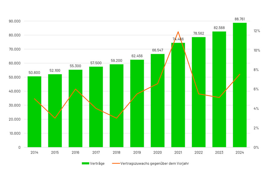 Entwicklung der Verträge von 2014 bis 2024