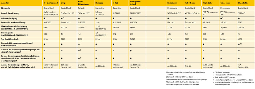 1 Übersicht ausgewählter Wärmepumpen mit allgemeinen technischen Kenngrößen&nbsp; (In der letzten Zeile in Klammern sind verkaufte Stückzahlen von anderen Wärmepumpentypen angegeben,&nbsp; die mit PVT-Kollektoren betrieben werden.) Quelle: Herstellerangaben
