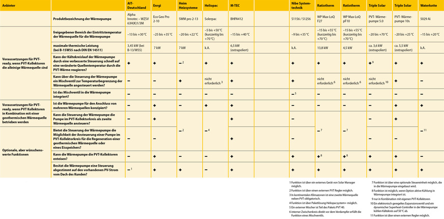2 Übersicht der Funktionen, die für PVT-ready entscheidend sind: im oberen Teil der Tabelle für den Betrieb als alleinige Wärmequelle und im mittleren Teil für den Betrieb von PVT-Kollektoren in Kombination mit Erdwärme Quelle: Herstellerangaben