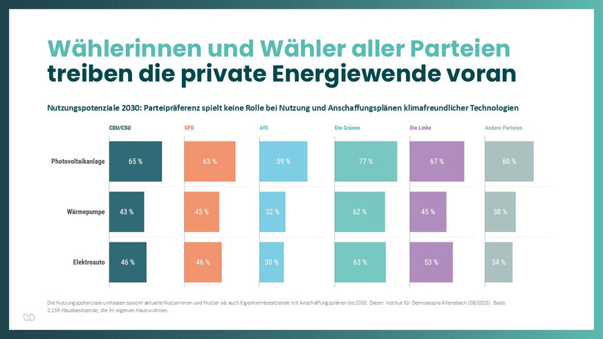 Investitionen in klimafreundliche Technologien hängen kaum mit den politischen Überzeugungen der Befragten zusammen.