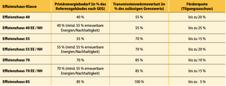 KfW-Effizienzhaus-Klassen im Vergleich