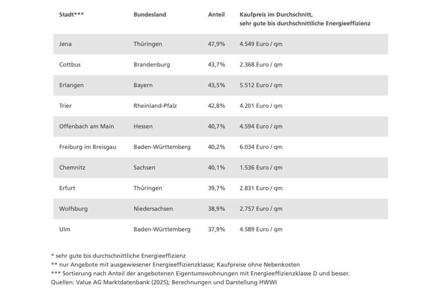 Die zehn Großstädte mit dem höchsten Anteil an Eigentumswohnungen mit den Effizienzklassen A+, A, B, C, D* an allen Angeboten**.