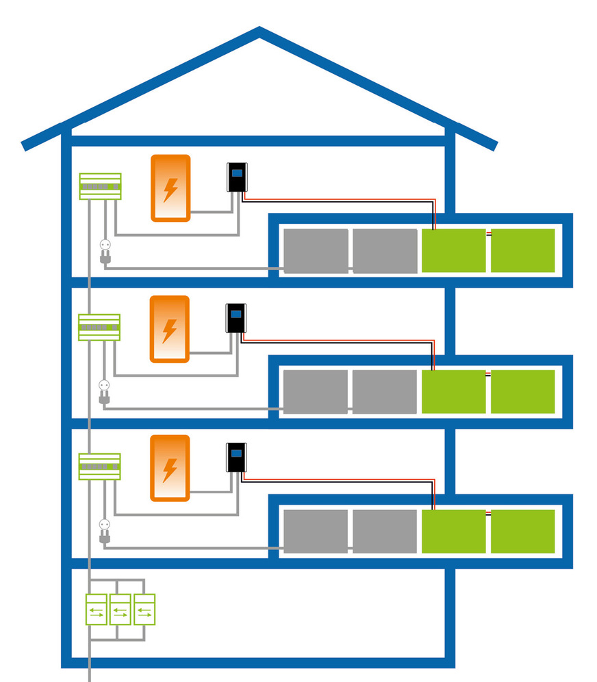 Wenn ein Teil der Balkonmodule direkt für die Warmwasserbereitung genutzt wird, steigt die Leistung, die installiert werden kann, ohne die gesetzlichen Vorgaben zu verletzen.
