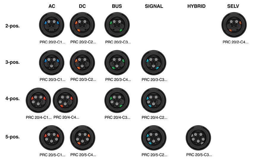 Beim PRC unterstützt die mechanische Codierung die fehlerfreie Inbetriebnahme. Der PRC 20 trennt Varianten mit unterschiedlichen Polzahlen sowie die verschiedenen Varianten einer Polzahl sicher voneinander.
