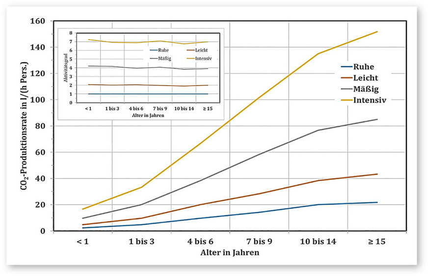 1 CO₂-Produktionsraten nach den Standards zur Expositionsabschätzung