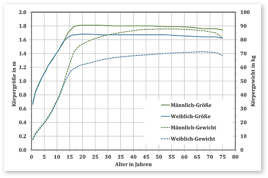2 Körpergröße und Gewicht für männlich und weiblich nach Robert-Koch-­Institut