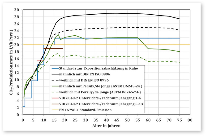 3 CO₂-Produktionsrate von Personen mit den Körperdaten aus Abb. 2 und unterschiedlichen Berechnungsarten (1,5 met, 20 °C, 1.013 hPa)
