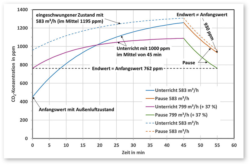 4 ﻿Zeitverlauf der CO₂-Konzentration in Unterricht und Pause mit unterschiedlichen Volumenströmen