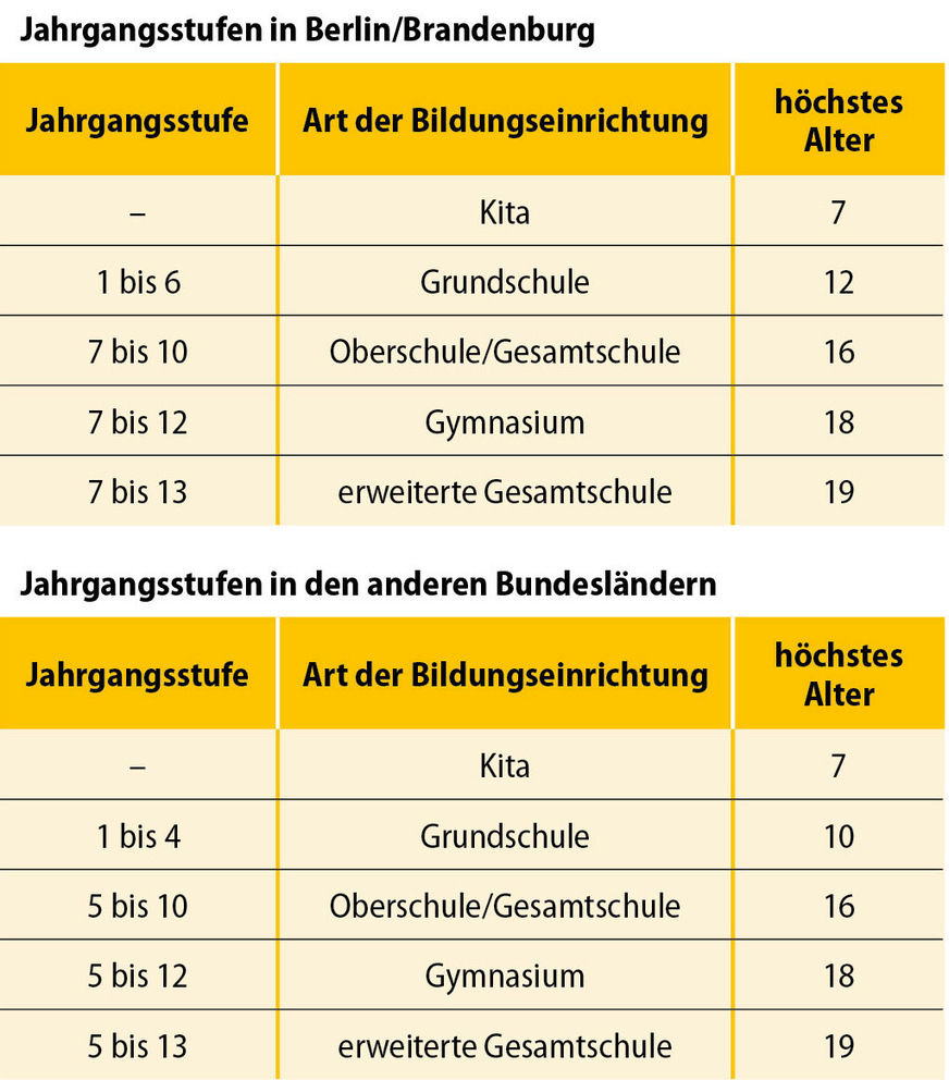 6 Wahl des Alters für verschiedene Bildungseinrichtungen