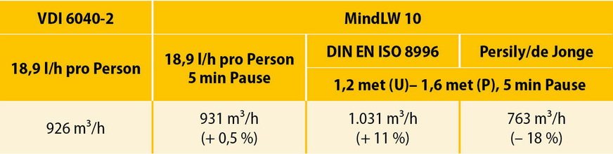 7 Volumenströme im Unterrichtsraum nach verschiedenen Berechnungsverfahren für ein Beispiel aus der VDI 6040-2