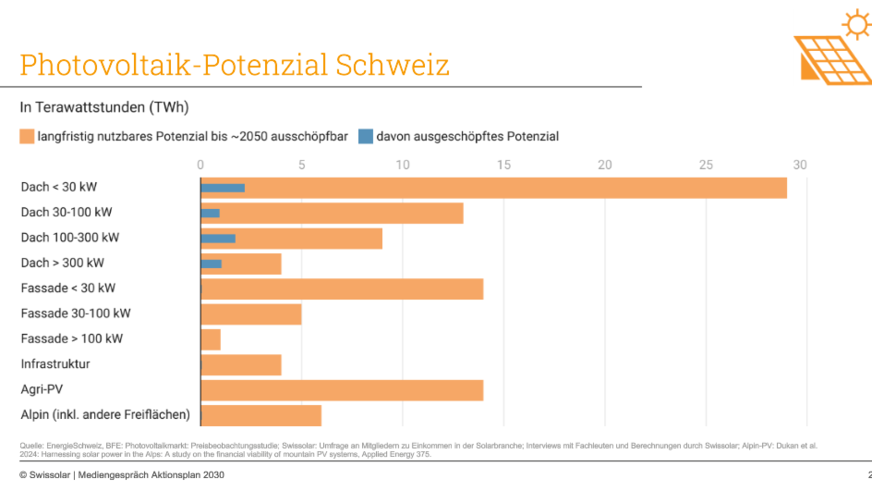 Auf dem Dach ist der Solarenergie noch Luft nach oben.