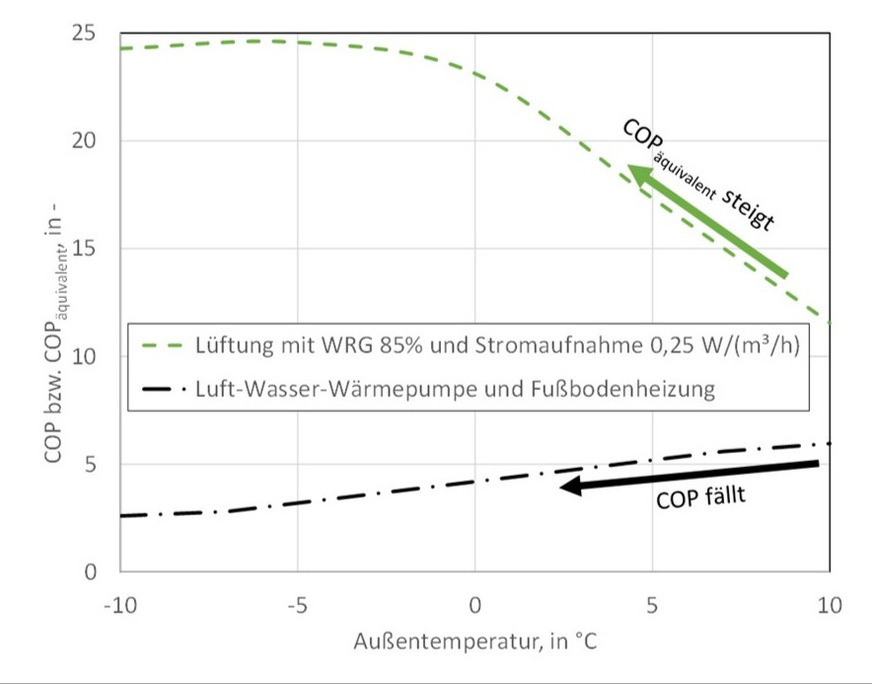 Lüftung mit Wärmerückgewinnung (WRG) ist noch effizienter als eine  Wärmepumpe. Bei sinkender Außentemperatur steigt ihre Effizienz. So unterstützt die Lüftung mit WRG die Wärmepumpe und die Stabilität des gesamten Energiesystems.