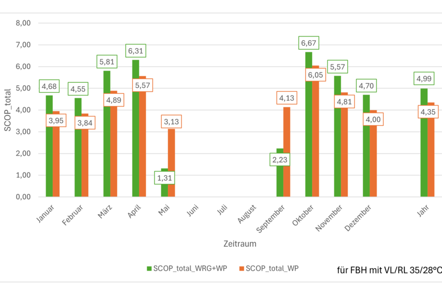 Die Wohnungslüftung mit Wärmerückgewinnung wirkt als „Systembooster“ mit einer Erhöhung der Leistung jedes eingesetzten Heizsystems. Ferner stabilisiert sie das Energiesystem in den kalten Wintermonaten.