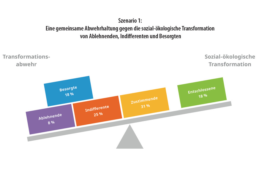 Finden die Klimaschutzskeptiker zueinander, kann dies in einem „anti-ökologischen Backlash“ enden, der eine wachsende gesellschaftliche Wirkung entfaltet und Klimaschutzbemühungen ernsthaft gefährdet.
