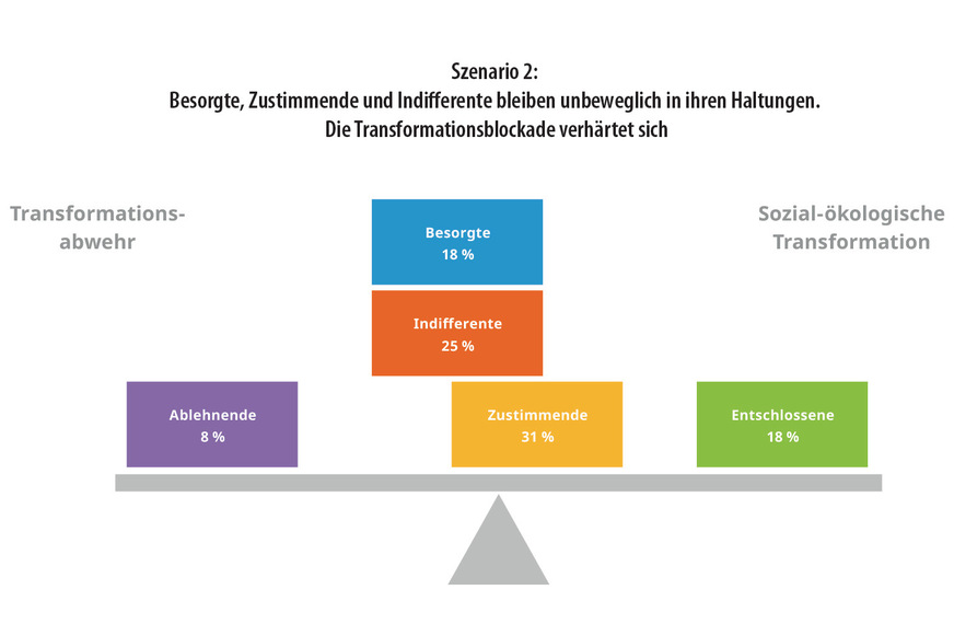 Bleiben Besorgte und Indifferente skeptisch und können nicht von der sozial-ökonomischen Transformation überzeugt werden, droht eine gesellschaftliche Blockade der Klimaschutzbemühungen und erschwert diese.