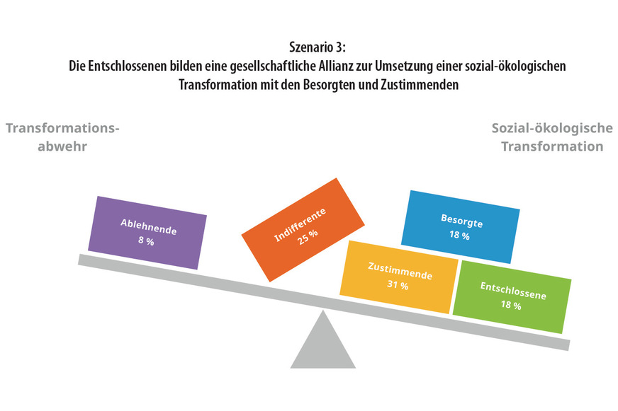Im dritten Szenario gelingt es, die Transformationssorgen und sozialstrukturellen Trennlinien zu überwindenund es entsteht eine gesellschaftliche Koalition pro Klimaschutz.