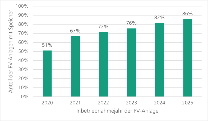 Anteil von PV-Gebäudeanlagen zwischen sieben und 20 Kilowatt installierter Leistung, die in Kombination mit einem Batteriespeicher betrieben werden.