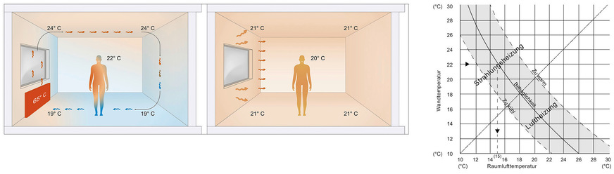 1 Vergleich von Konvektionsheizung (links) und Flächenheizung (Mitte) mit entsprechendem Behaglichkeitsdiagramm (rechts)