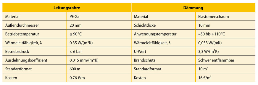 5 Materialien für die Außenwandaktivierung mit ihren physikalischen Eigenschaften und Kosten