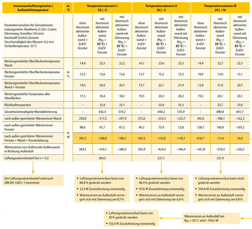 6 Ergebnisübersicht der Simulationen im Forschungsprojekt EffTecSo-modIn zu der realisierten Leitungsführung mit Hinweisen zur Heizlastdeckung und Zusatzleistung