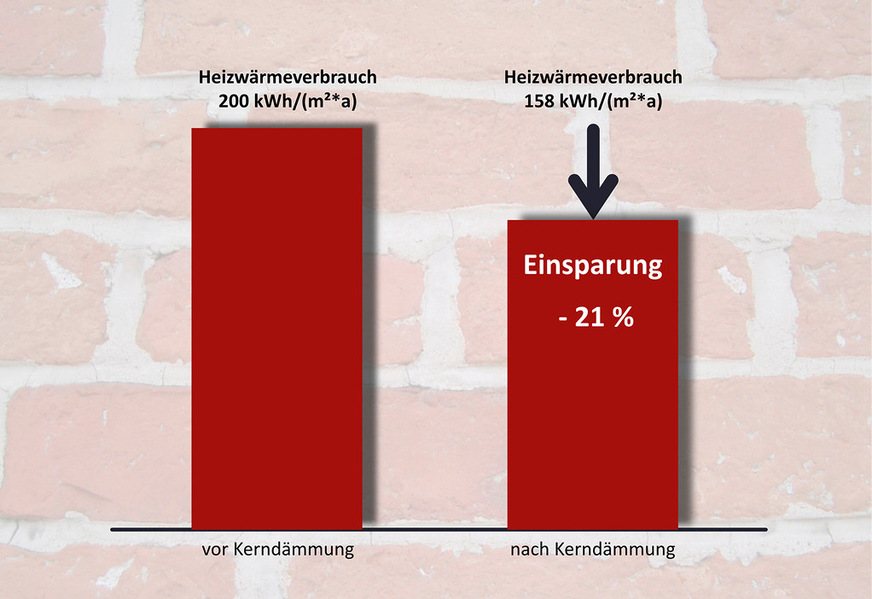 3 Gemessene Erdgaseinsparung durch die Acht-Zentimeter-Kerndämmung in Kiel-Russee