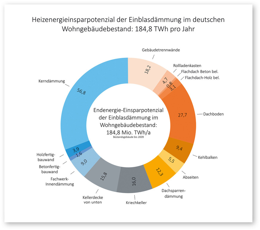 5 ﻿Anwendungsarten und Endenergie-Einsparpotenzial der Einblasdämmung im Wohngebäude­bestand