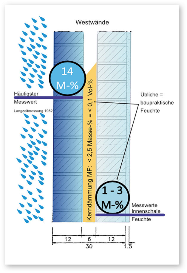 Häufigste Feuchtemesswerte der Versuchswände im Zuge der Langzeitmessung des Fraunhofer IBP
