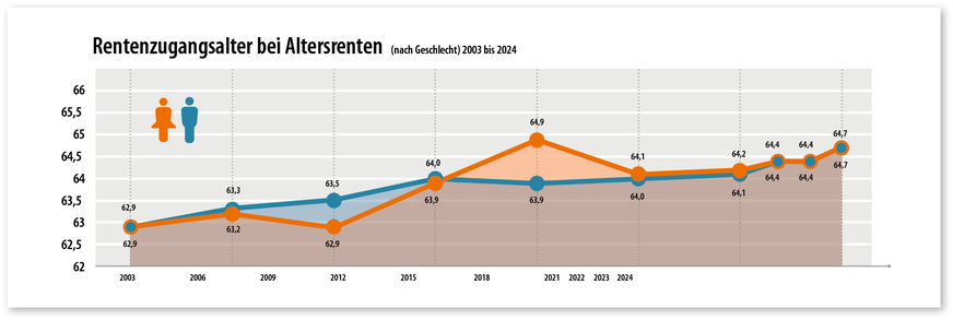 In den vergangenen Jahren ist das durchschnittliche Alter, in dem Altersrenten erstmalig in Anspruch genommen wurden, weiter gestiegen. Betrug es im Jahr 2003 noch 62,9 Jahre bei Frauen und Männern, so lag es 2024 ebenfalls für beide Geschlechter bei 64,7 Jahren.
