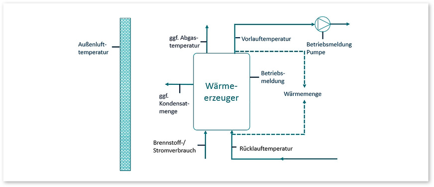 Monitoringkonzept für Wärmeerzeuger
