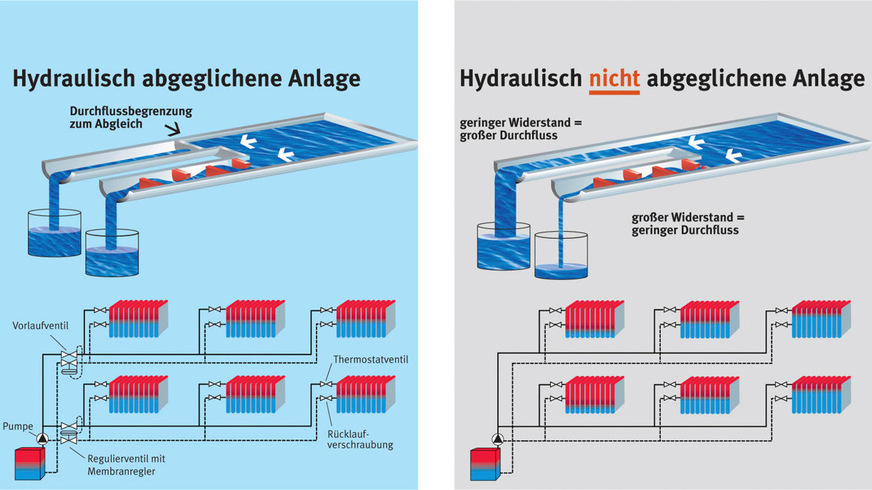 Der hydraulische Abgleich gewährleistet eine optimale Verteilung des Wärmeträgers in wasserführenden Heizsystemen. Nicht abgeglichene Systeme können zu übermäßigen Heizkosten und mangelndem Komfort durch kalte oder überheizte Räume führen.