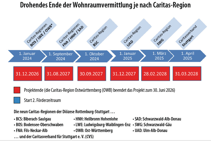 Die Mittel aus dem Fonds „Bezahlbarer Wohnraum“ sind nicht unbegrenzt und werden in absehbarer Zeit aufgebraucht sein.