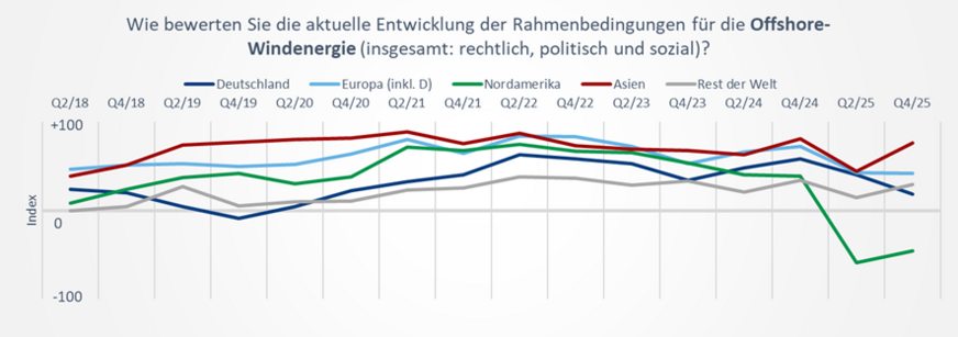 Bewertung des globalen Markts für die Offshore-Windenergie in den kommenden zwölf Monaten.